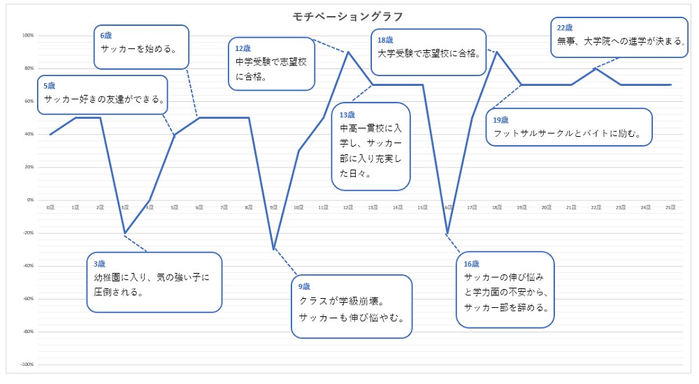 モチベーショングラフの書き方とテンプレート 就活の自己分析 Esでの活用方法 日研トータルソーシング