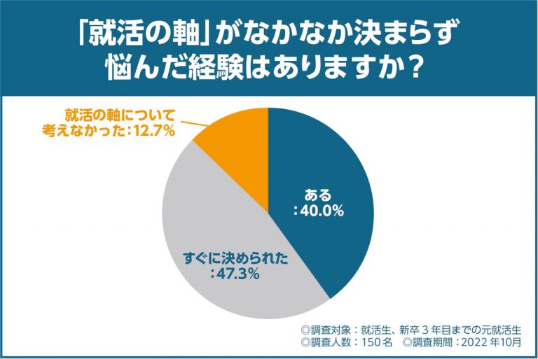 就活の軸の決め方3つのポイントと例文一覧｜面接での答え方は？ 日研トータルソーシング 4049