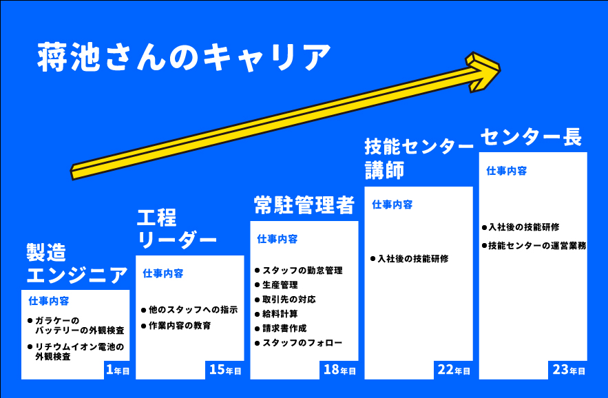 蒋池さんのキャリア